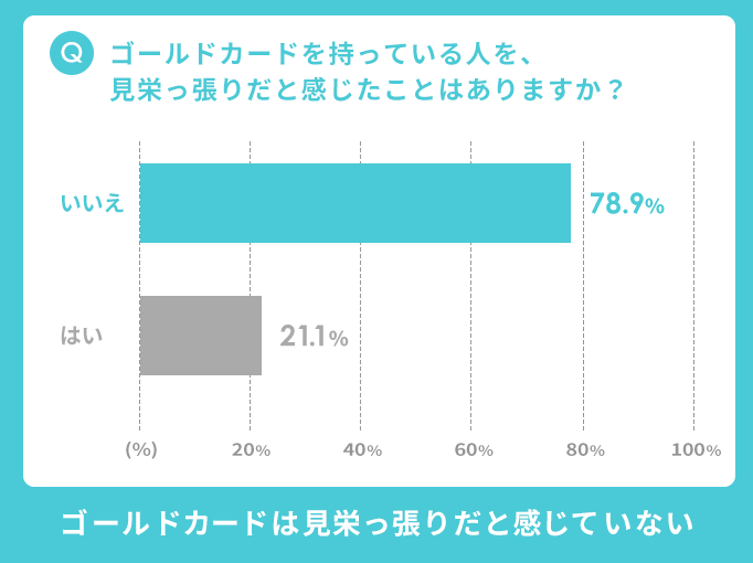 ゴールドカードを持っている人は見栄っ張り？