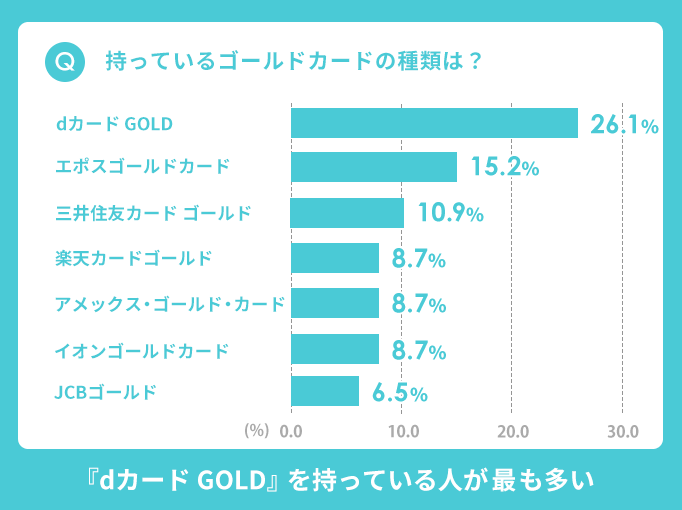 持っているゴールドカードの種類