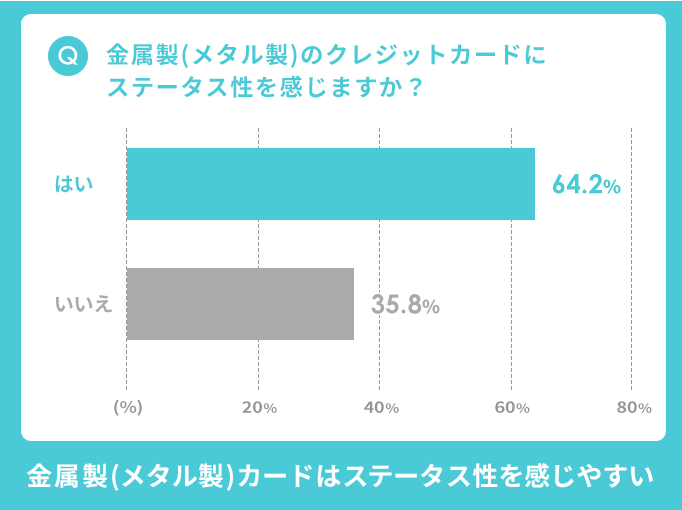 金属製(メタル製)のクレジットカードに、ステータス性を感じますか？