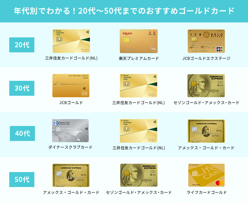 年代別でおすすめのゴールドカード