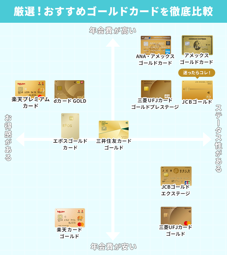 ゴールドカードの比較表