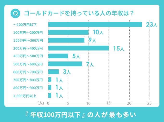 ゴールドカードを持っている人の年収