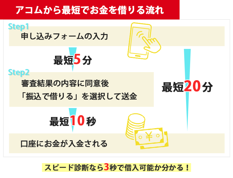 最短でアコムからお金を借りる流れ