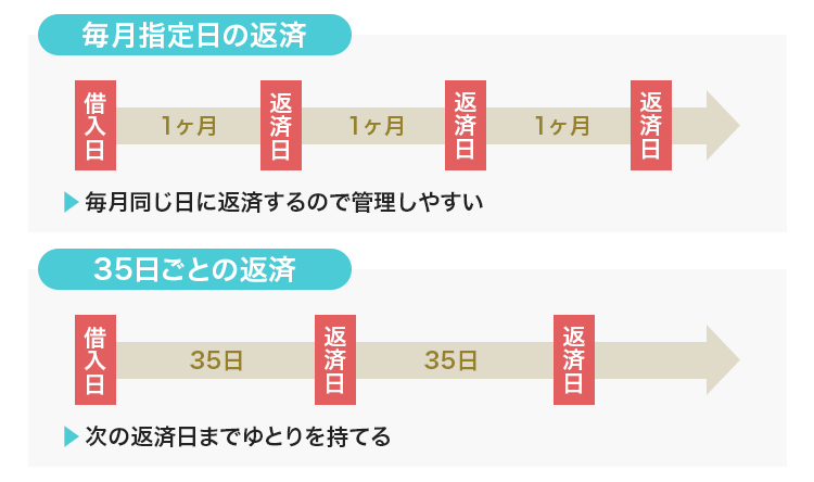 「35日ごと」の返済方法のメリットを説明する画像