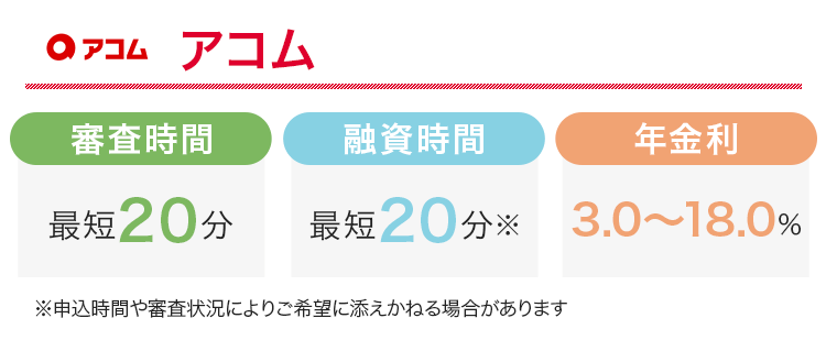 アコムの審査時間と融資時間と金利をまとめた画像