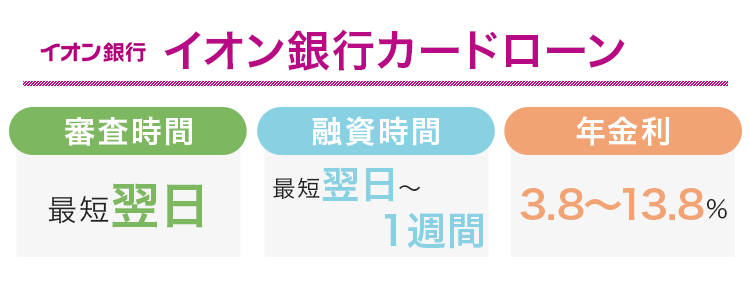 イオン銀行カードローンの審査時間と融資時間と金利をまとめた画像