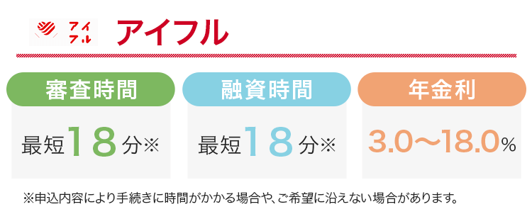 アイフルの審査時間と融資時間と金利をまとめた画像