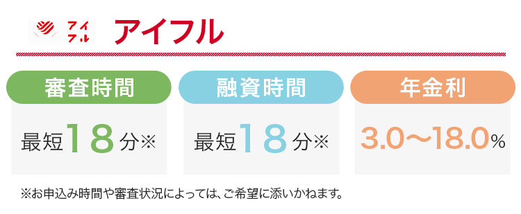 アイフルの審査時間と融資時間と金利をまとめた画像