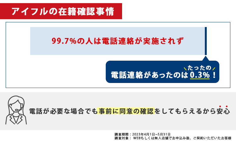 アイフルの在籍確認が実施される割合