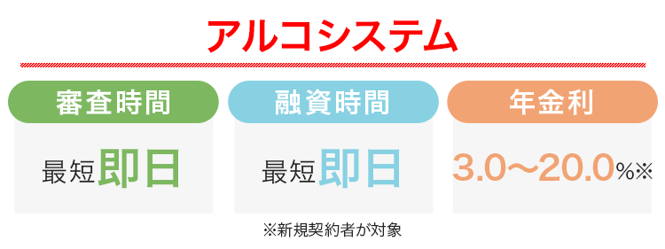 アルコシステムの審査時間と融資時間と金利をまとめた画像