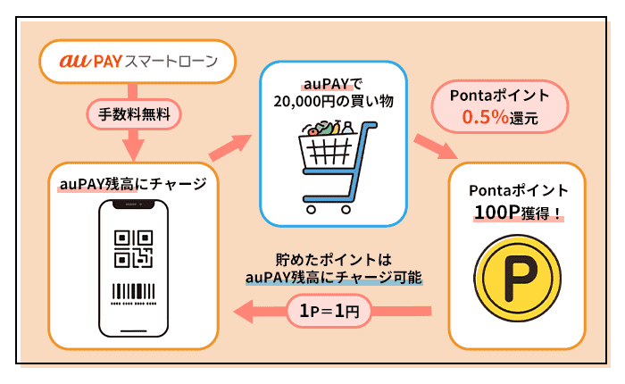 au PAY スマートローン　Pontaポイント