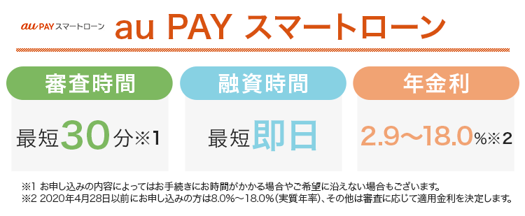 au PAY スマートローンの審査a時間と融資時間と金利をまとめた画像