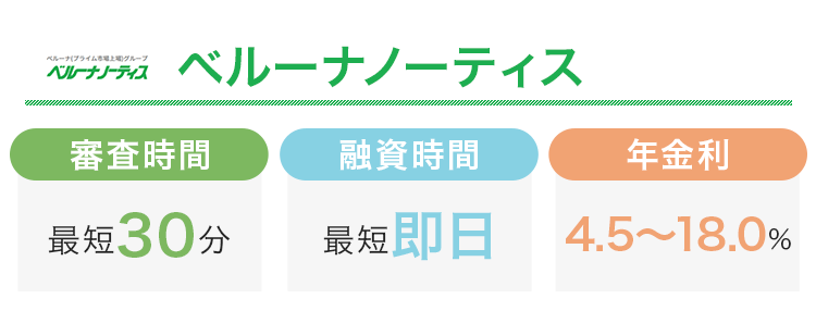 ベルーナノーティスの審査時間と融資時間と金利をまとめた画像