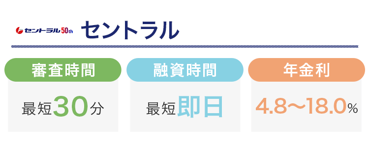 セントラルの審査時間と融資時間と金利をまとめた画像