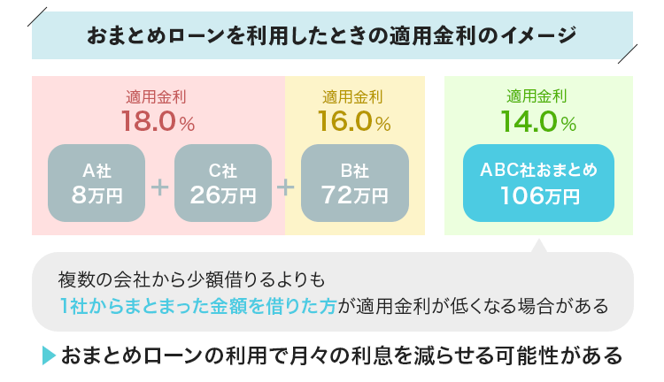 おまとめローンを利用したときの適用金利のイメージ画像