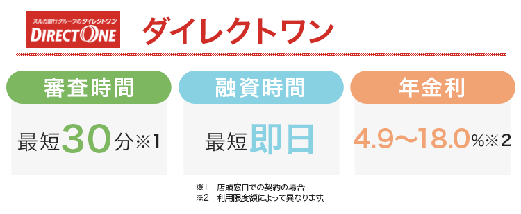 ダイレクトワンの審査時間と融資時間と金利をまとめた画像