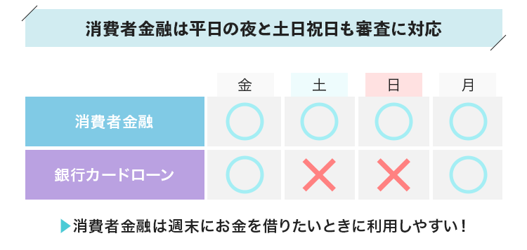 消費者金融と銀行カードローンの審査対応時間の違いを説明する画像