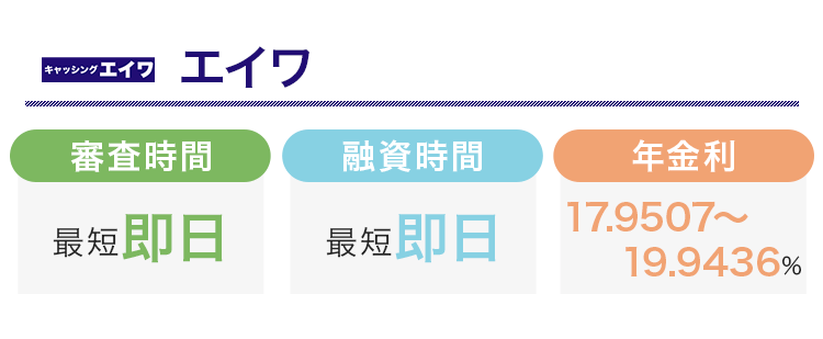 エイワの審査時間と融資時間と金利をまとめた画像