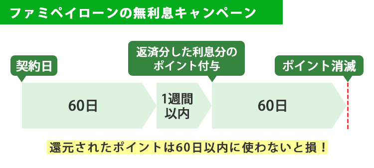 ファミペイポイントの期限の流れ