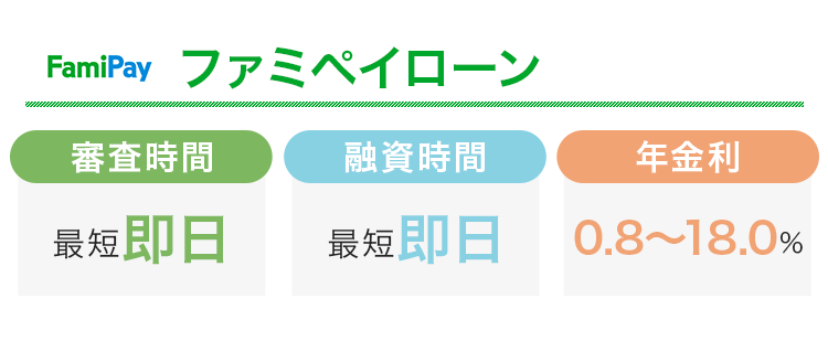 ファミペイローンの審査時間と融資時間と金利をまとめた画像