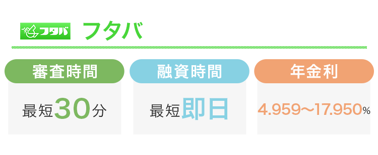 フタバの審査時間と融資時間と金利をまとめた画像