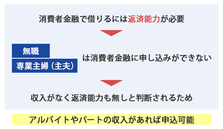 返済能力がないと消費者金融に申し込みできないことを解説する画像