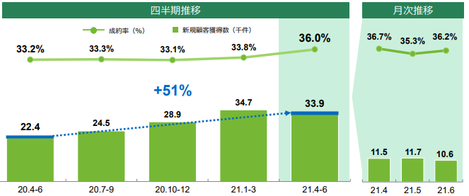 レイクALSAの2021年第1四半期の新規顧客獲得数の推移