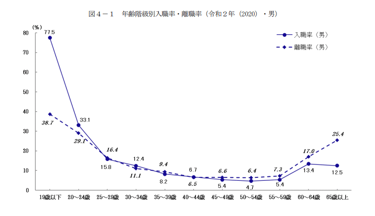 性、年齢階級別の入職と離職の関係を示した画層