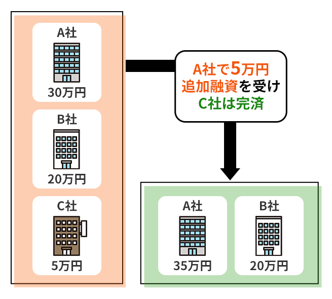 借り入れをまとめるイメージ画像