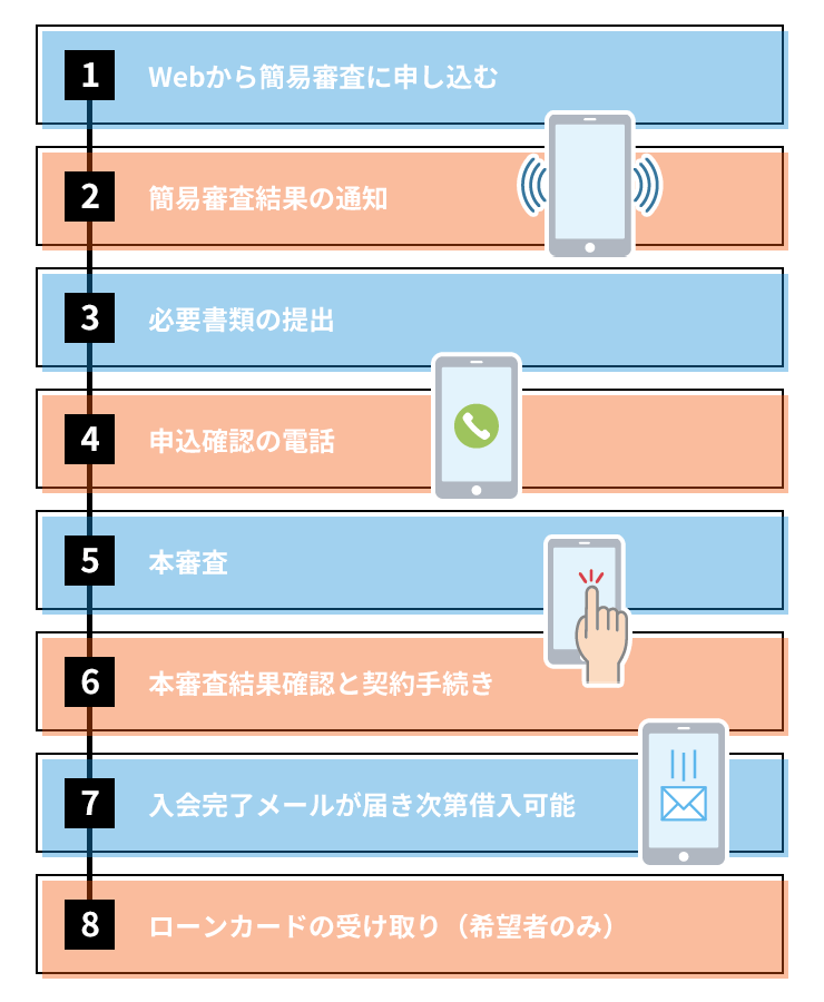 SMBCモビットでWeb審査申し込みからお金を借りるまでの流れを解説する画像