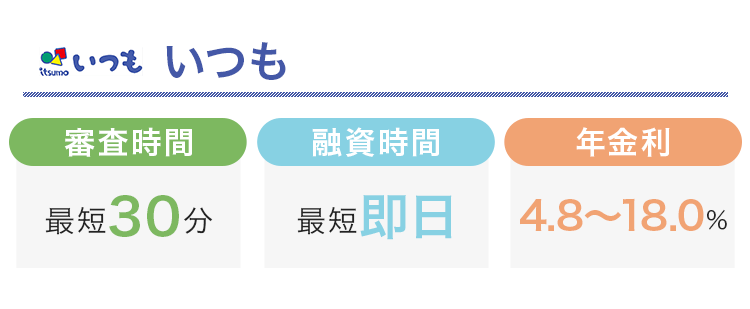 いつもの審査時間と融資時間と金利をまとめた画像