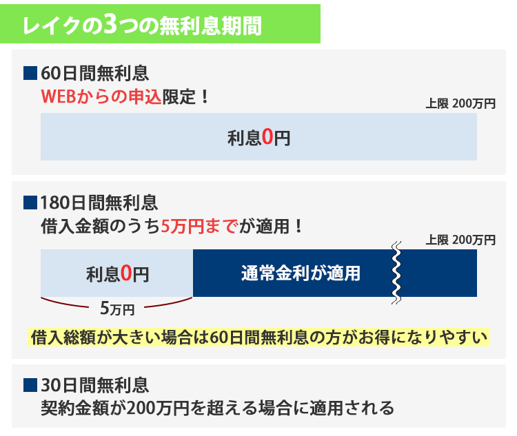 レイクの無利息期間を解説する画像