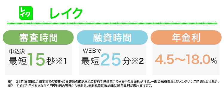 レイクの審査時間と融資時間と金利をまとめた画像