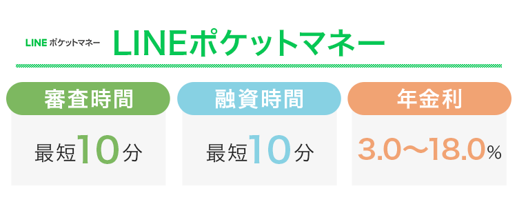 LINEポケットマネーの審査時間と融資時間と金利をまとめた画像