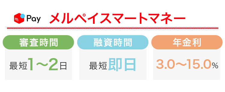 メルペイスマートマネーの審査時間と融資時間と金利をまとめた画像