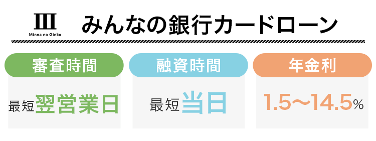 みんなの銀行カードローンの審査時間と融資時間と金利をまとめた画像