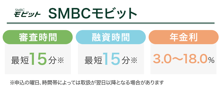 SMBCモビットの審査時間と融資時間と金利をまとめた画像