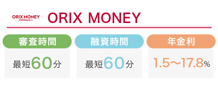 オリックスマネーの審査時間と融資時間と金利をまとめた画像