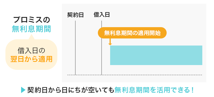 プロミスの無利息期間の開始時期を解説する画像