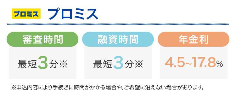 プロミスの審査時間と融資時間と金利をまとめた画像