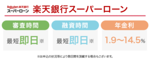 楽天銀行スーパーローンの審査時間と融資時間と金利をまとめた画像