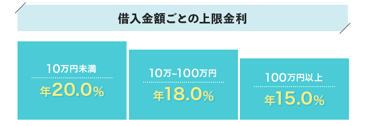 借入金額ごとの上限金利を説明する画像