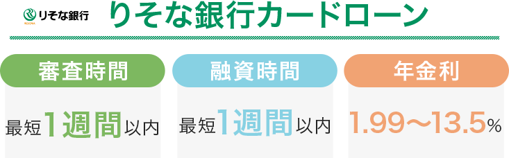 りそな銀行カードローンの審査時間と融資時間と金利をまとめた画像