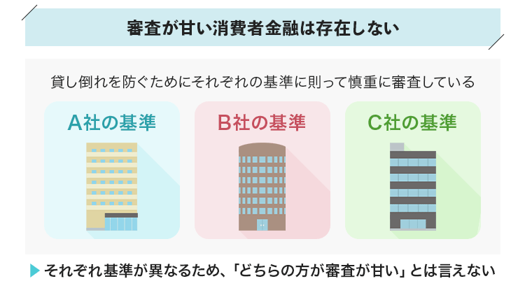 審査が甘い消費者金融がないことを説明する画像