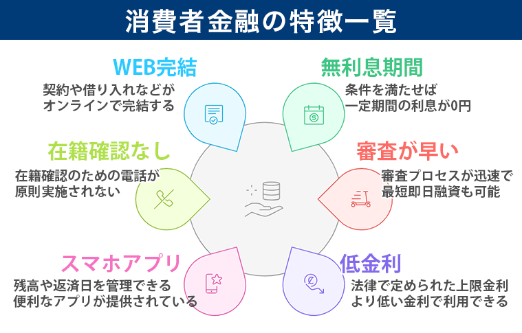 消費者金融の特徴をマップ化した画像