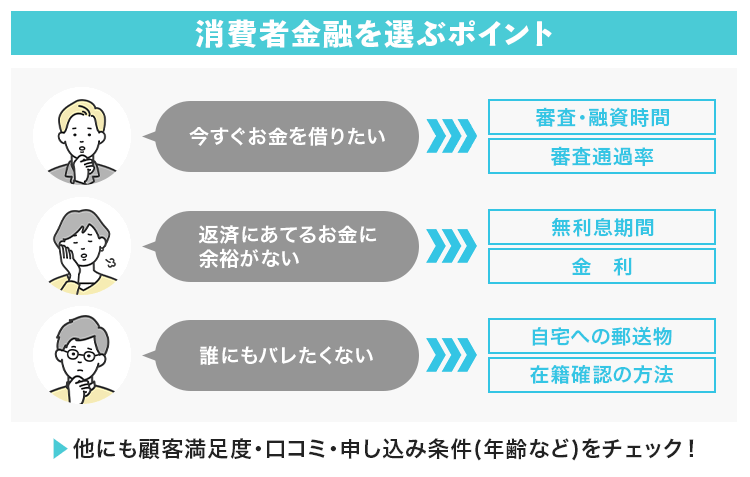 消費者金融を選ぶポイントを説明する画像