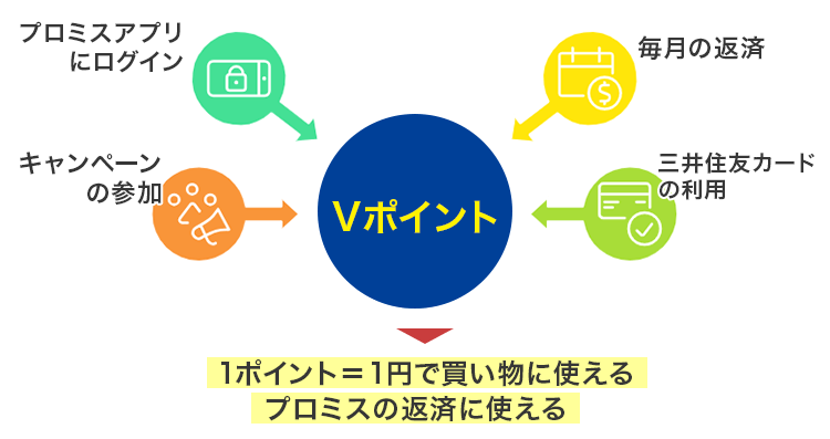 Vポイントの貯め方と利用方法