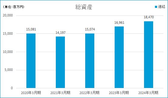 総資産